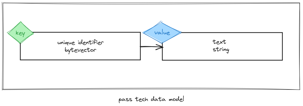 pass tech data model